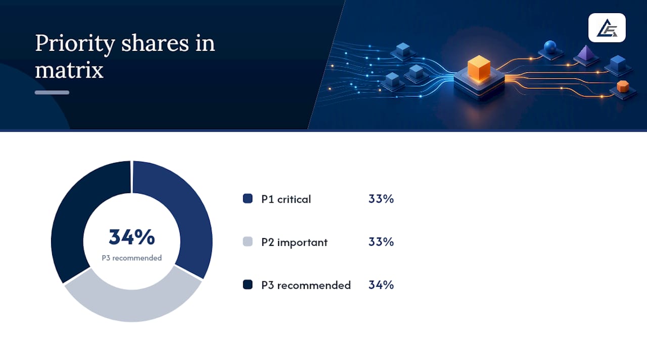 Risk matrix of PPM task priorities