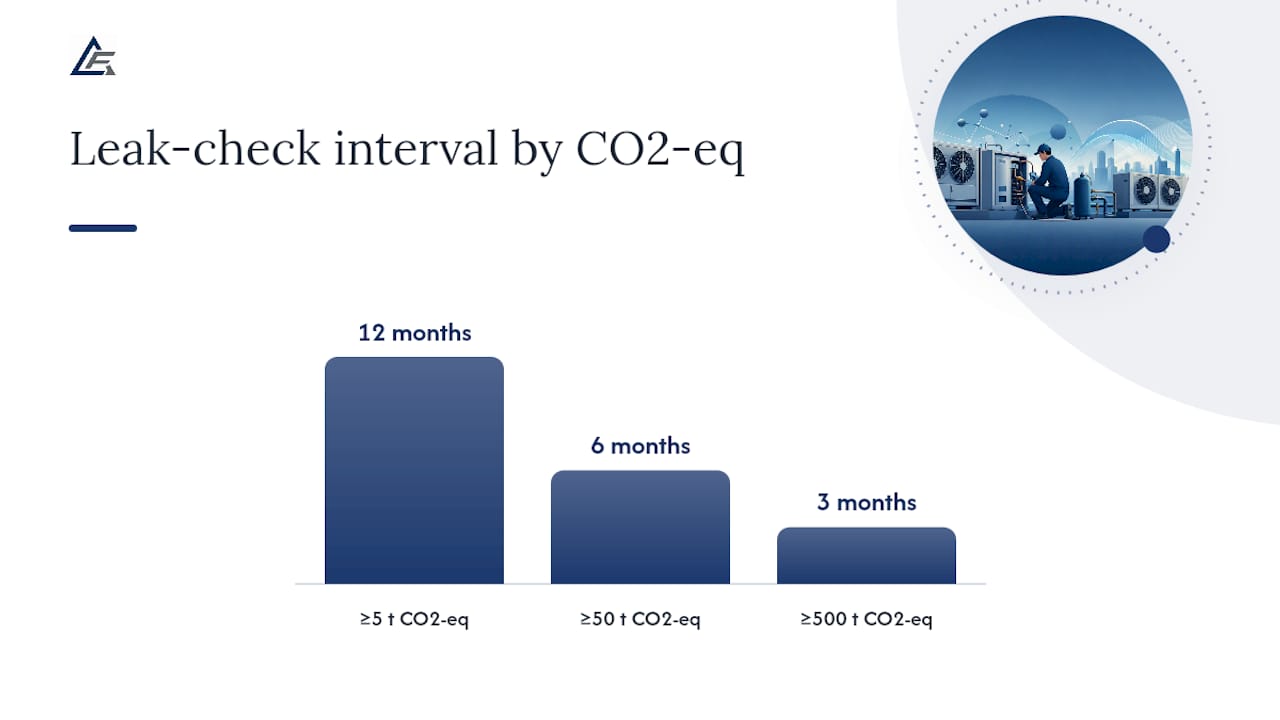Record keeping, leak checking and labelling: what to log and how often to check — overview diagram