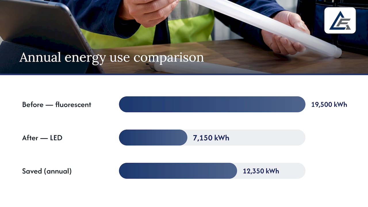 Worked example of annual LED energy savings